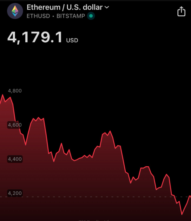 Ethereum price chart showing current $4,179 level