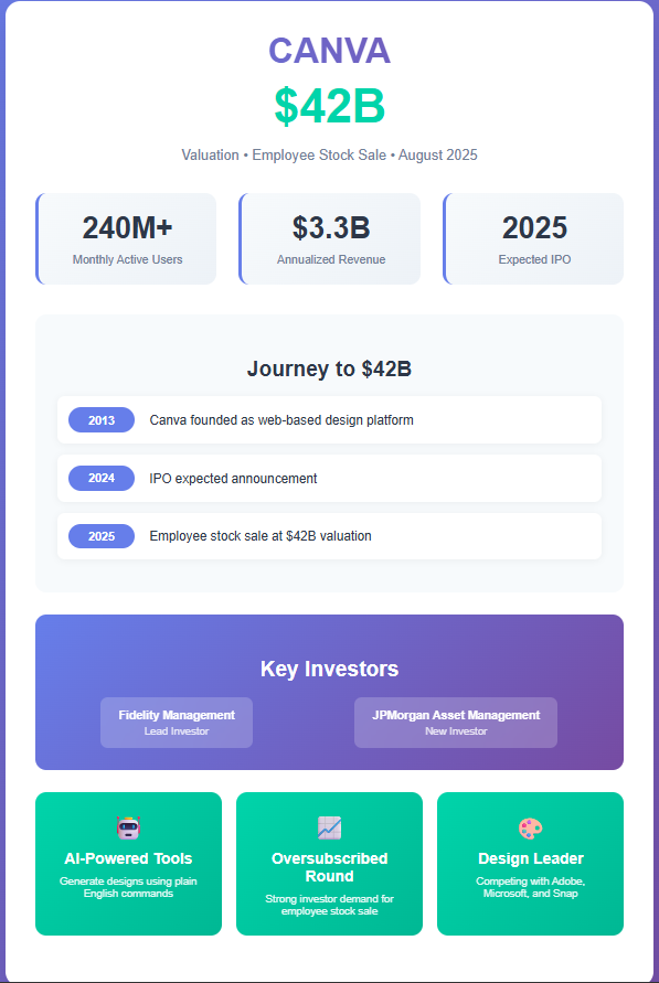 Canva $42B valuation infographic