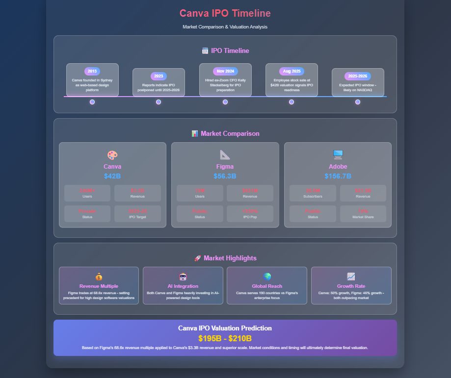 Canva IPO timeline and market comparison infographic