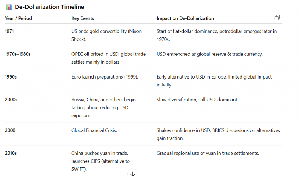 de-dollarization timeline