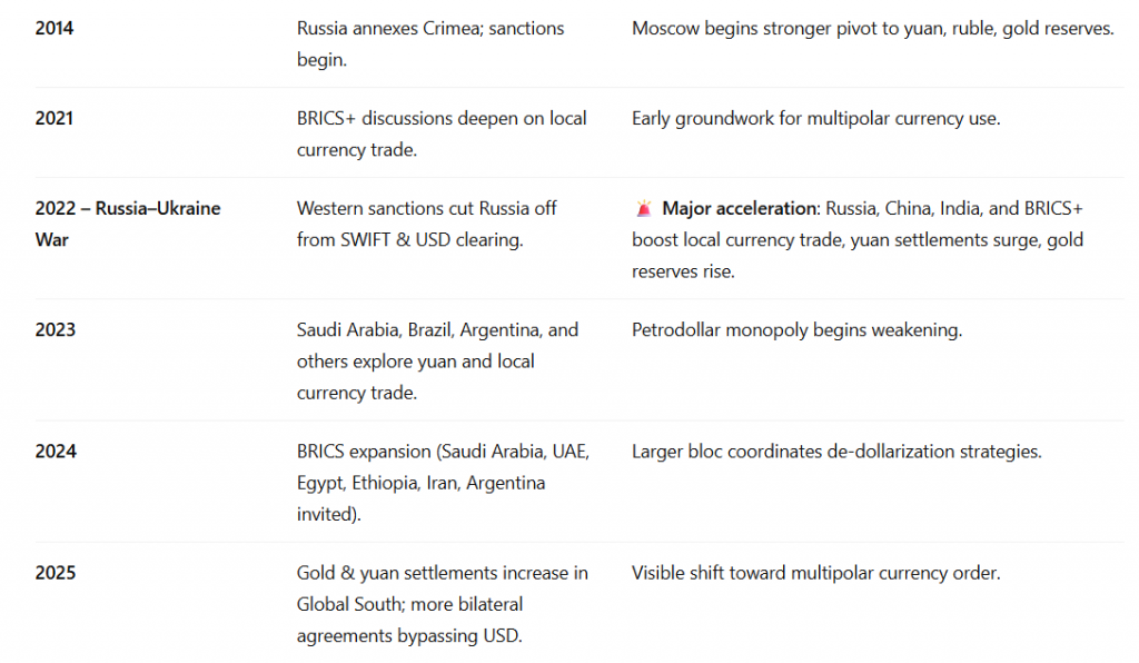 de-dollarization timeline
