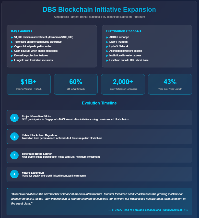 DBS blockchain initiative expansion infographic showing tokenized notes features and trading statistics