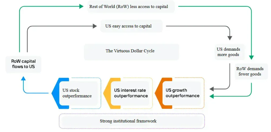 "J.P. Morgan diagram showing the virtuous dollar cycle with US stock outperformance