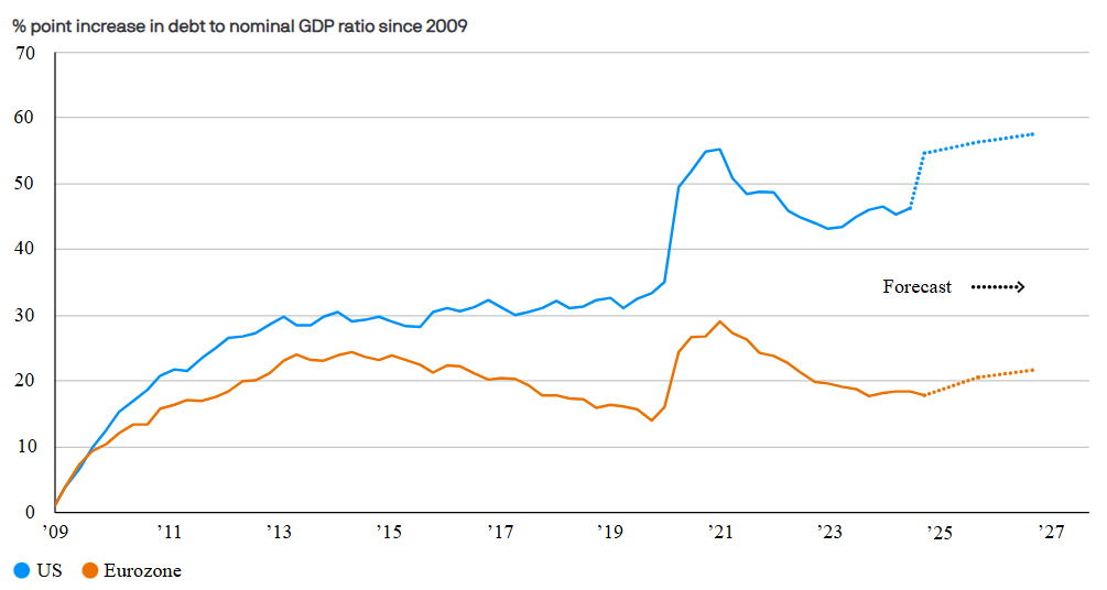 percentage point increase in debt to nominal GDP ratio since 2009