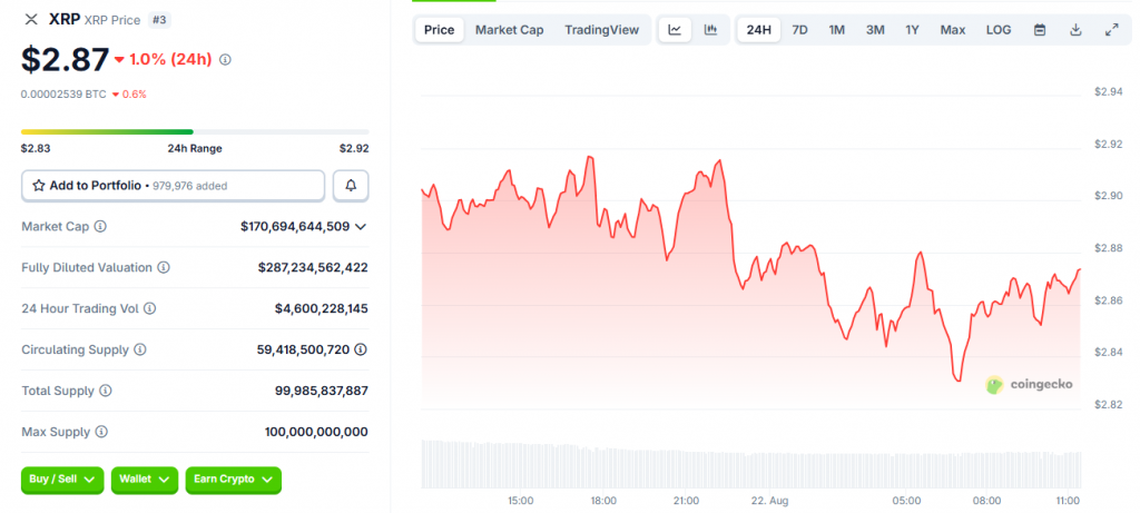 XRP spot price is currently sitting at $2.87