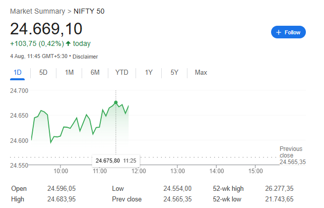 Nifty 50 trades just 100 points from its June 13 low