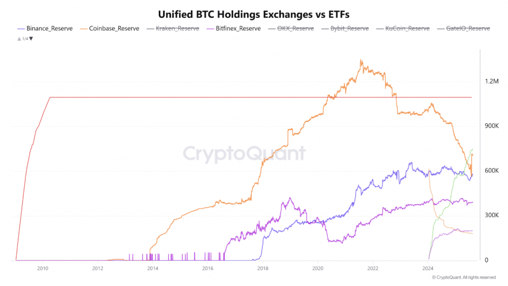 Chart displaying unified BTC holdings comparison between exchanges and ETFs over time