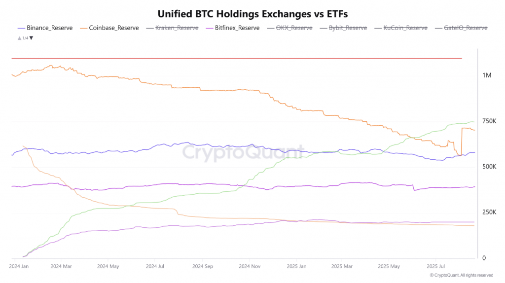 Recent 2024-2025 trends chart showing ETF growth trajectory versus declining exchange reserves