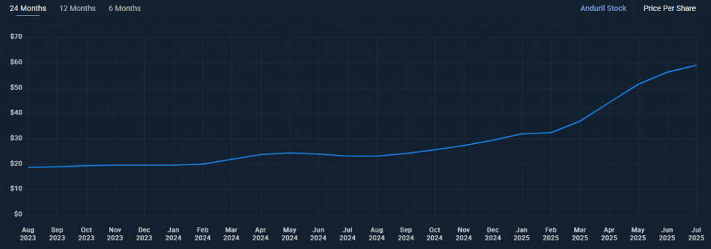 Anduril Stock Price Surges Nearly 200% Over 24 Months