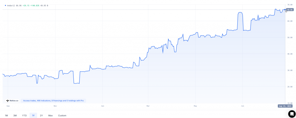 Anduril stock price has reached $66.96 per share on secondary markets