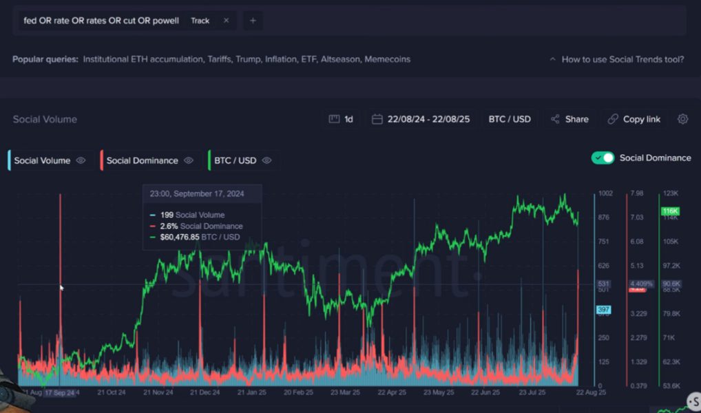 Santiment Bitcoin price chart showing surge after Fed rate cut signals