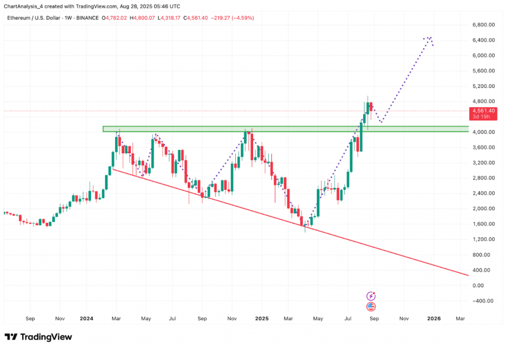 Long-term Ethereum Price Projection Chart