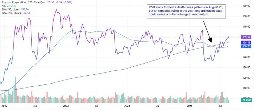 Chevron Stock Chart Shows Death Cross Pattern