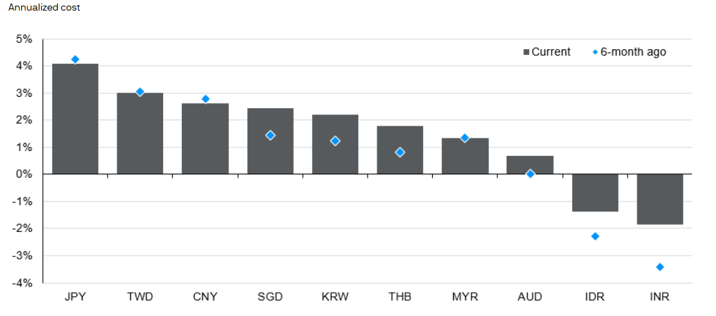 Currency Hedging Costs Against USD Rise Across Asia-Pacific Markets