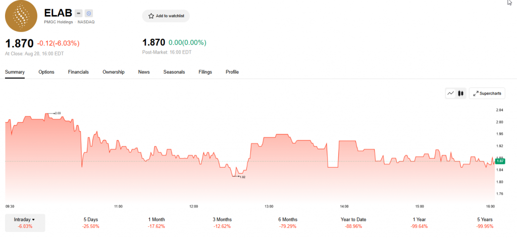 PMGC financial metrics and stock price chart