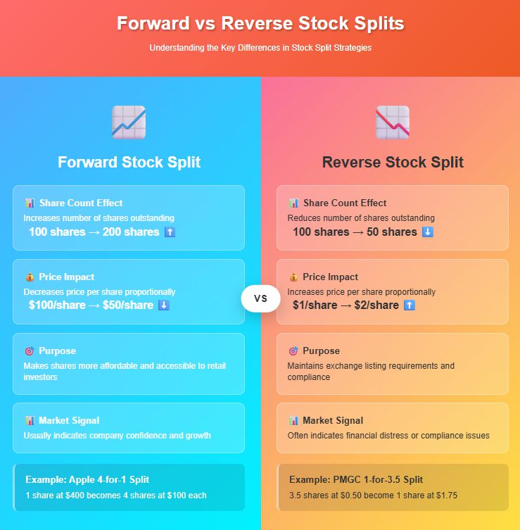 Comparison of forward vs reverse stock splits