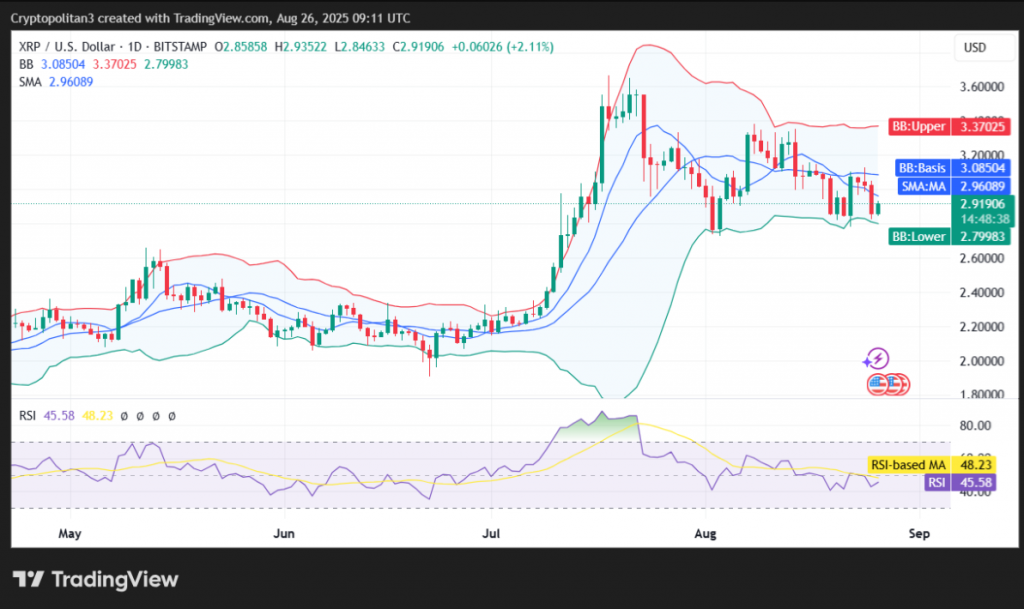 XRP daily price chart showing Bollinger Bands and RSI indicators