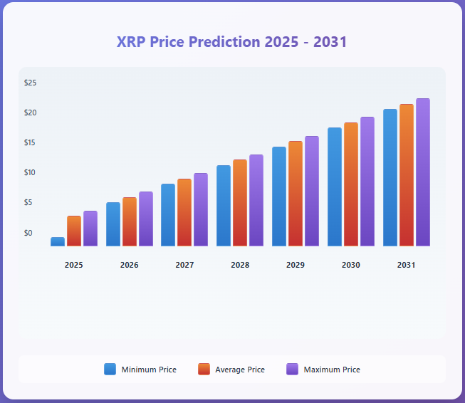 Bar chart showing XRP price predictions 2025-2031