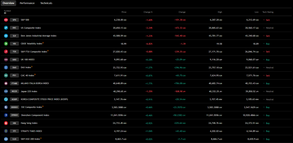 Global market comparison showing performance differences