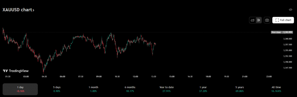 Current XAU/USD daily price chart