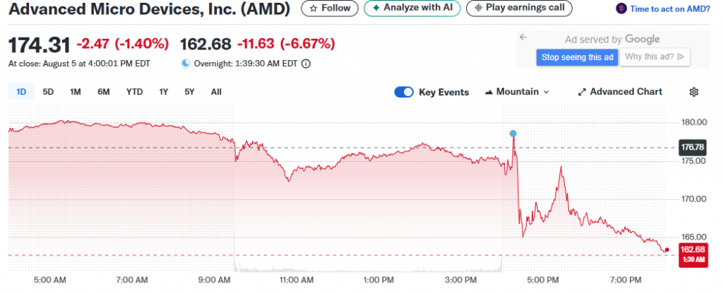 AMD stock falling