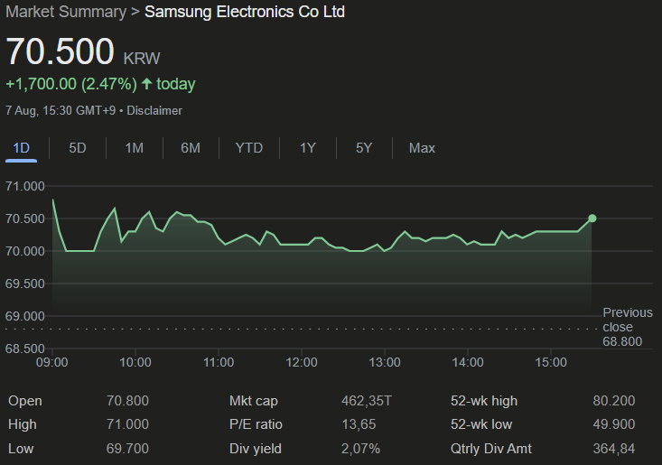 Samsung stock price chart showing daily trading activity