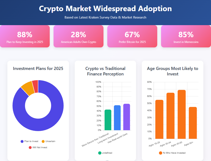 Kraken crypto adoption survey chart showing widespread market data