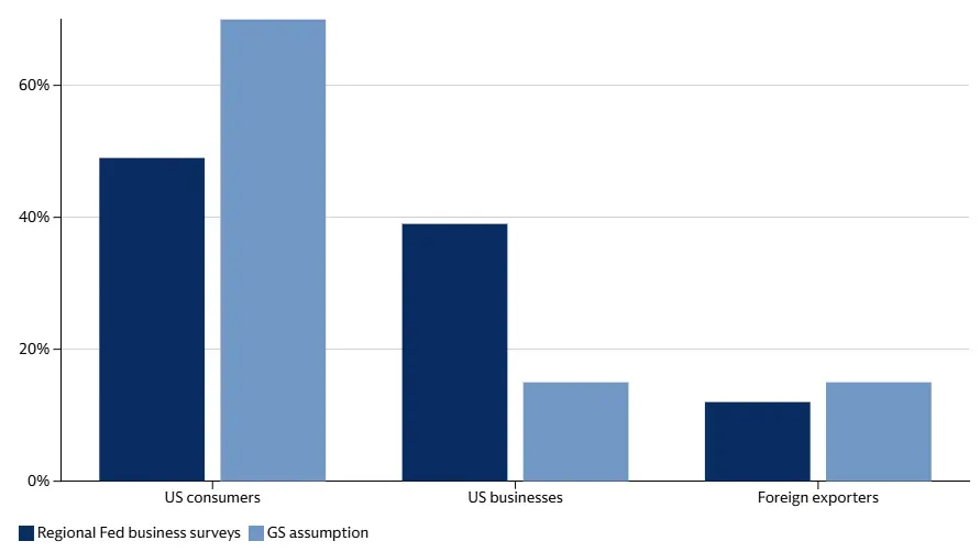 Bar chart showing share of tariff cost burden across three groups