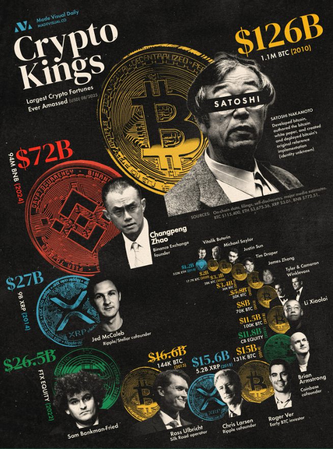 Crypto Kings infographic displaying the biggest crypto fortunes and whale holdings