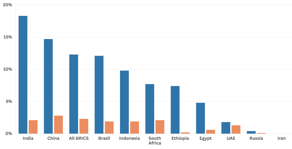 BRICS Countries Export Dependencies to USA Data Chart
