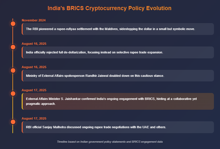 India's BRICS Cryptocurrency Policy Evolution Timeline