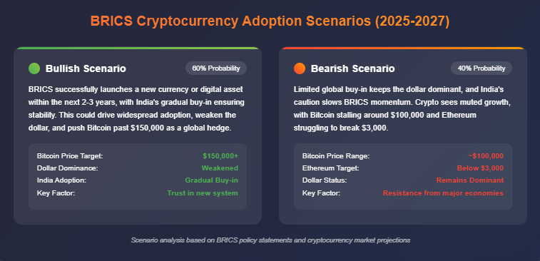 BRICS Cryptocurrency Adoption Scenarios (2025-2027)