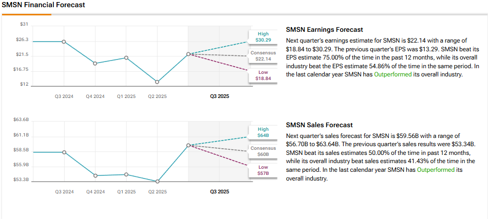 SMSN Financial Forecast displaying earnings and sales projections