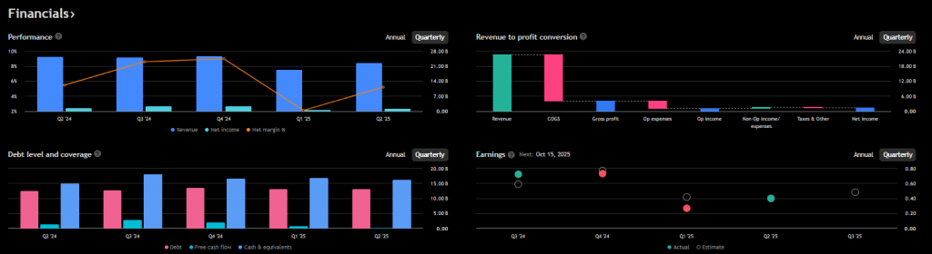 Tesla financial performance charts showing quarterly revenue and earnings data