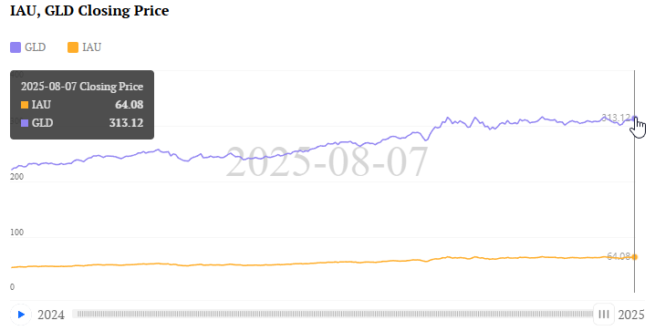 Gold closing price chart showing IAU and GLD performance