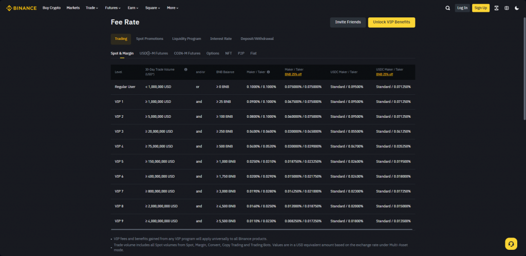 Binance VIP fee structure comparison table