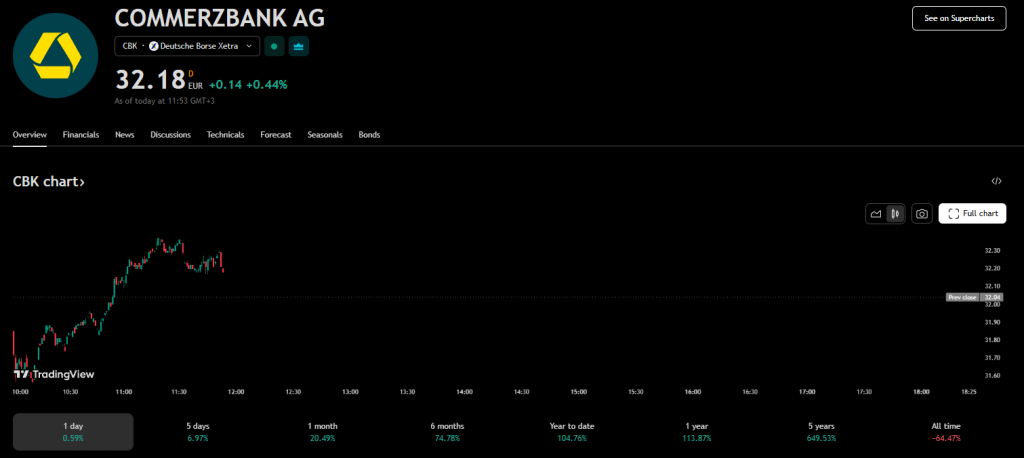 Commerzbank stock chart displaying today's performance