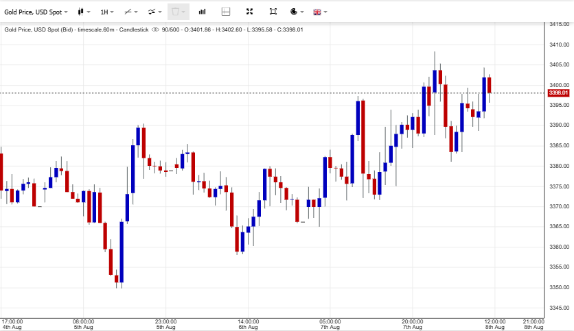 Gold futures price chart with recent rally patterns