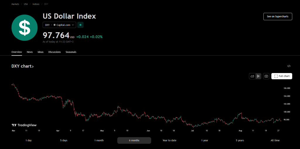 US Dollar Index performance chart
