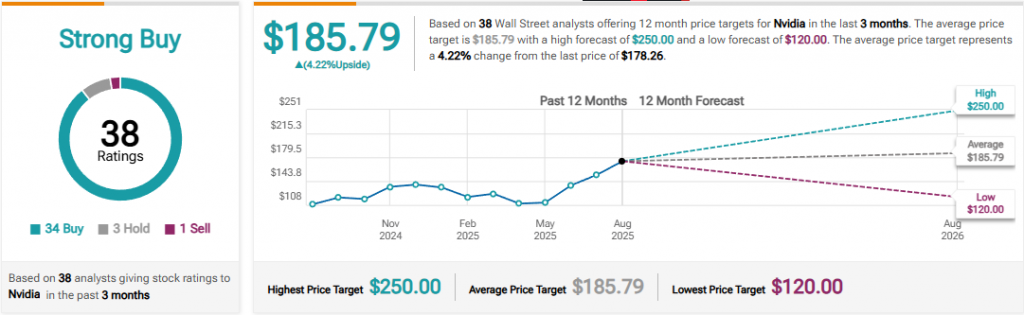 Nvidia stock analyst ratings and price targets chart