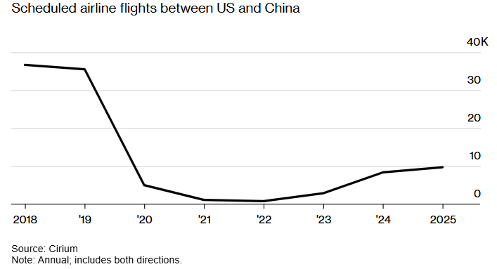 Scheduled airline flights between US and China chart showing decline from 2018-2025