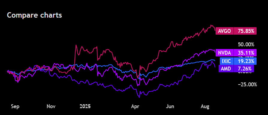 Nasdaq performance chart compared to major tech stocks