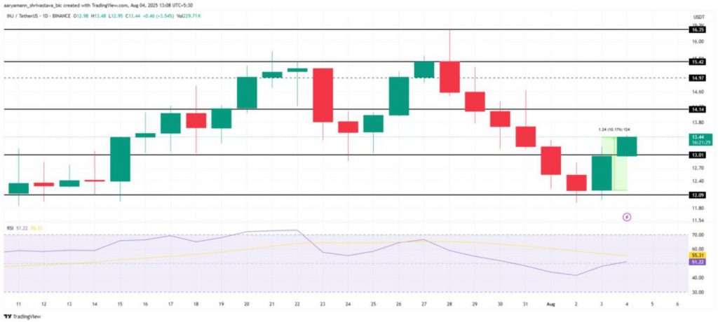 INJ/TetherUS trading chart displaying recent price action and technical indicators