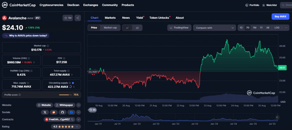 AVAX Price Chart and Trading Data