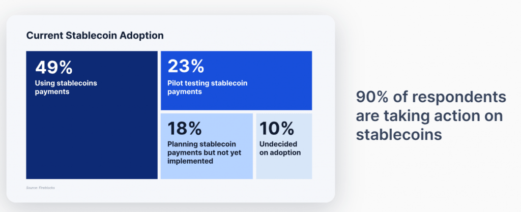 Fireblocks Stablecoin Adoption Survey