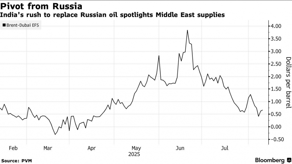 Pivot from Russia - India's rush to replace Russian oil spotlights Middle East supplies