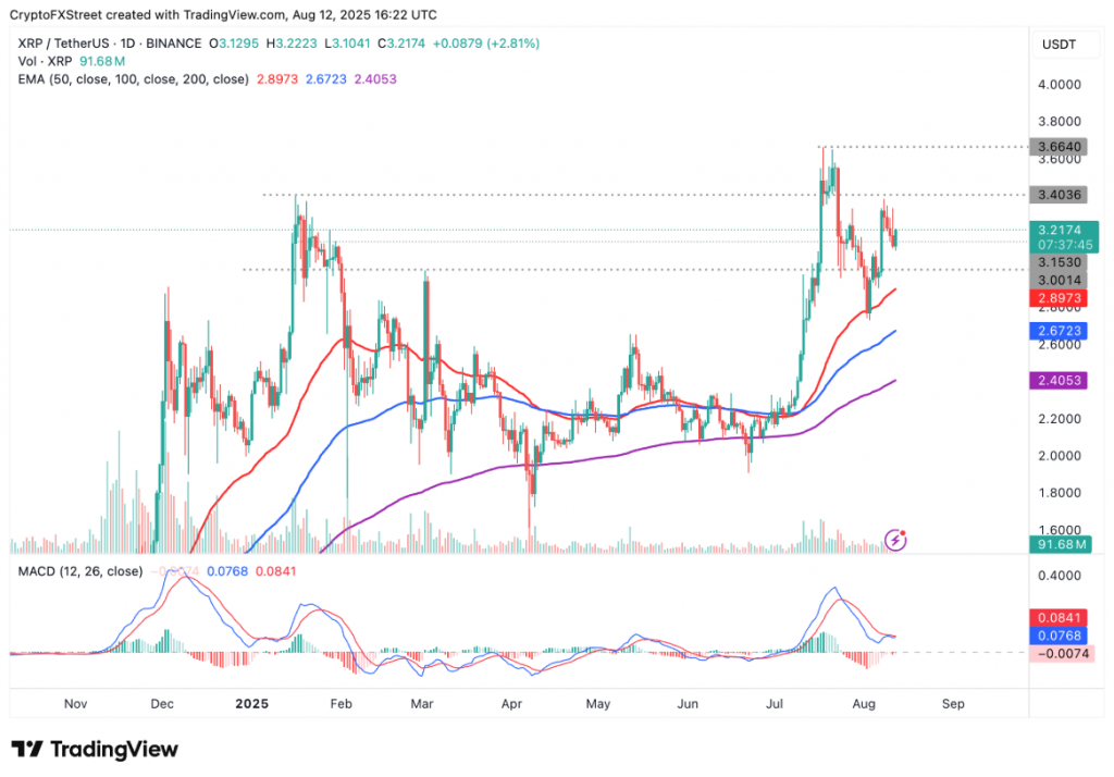 XRP/TetherUS 1D BINANCE chart showing recovery pattern and key price levels