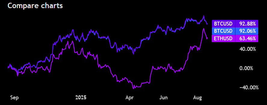 Bitcoin vs Ethereum price comparison showing recent decline