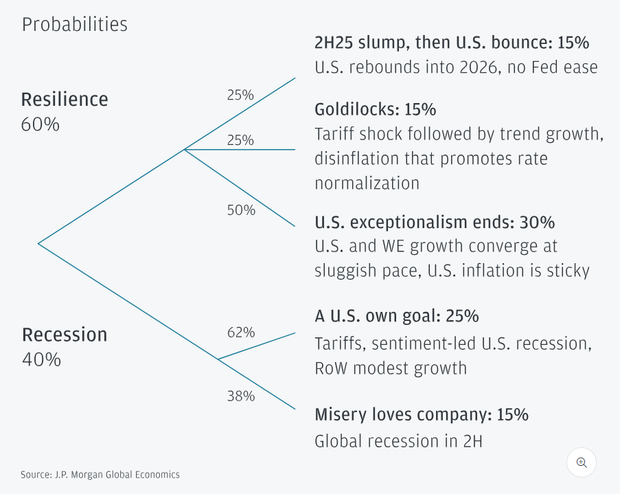 Economic recession probability scenarios chart by JPMorgan