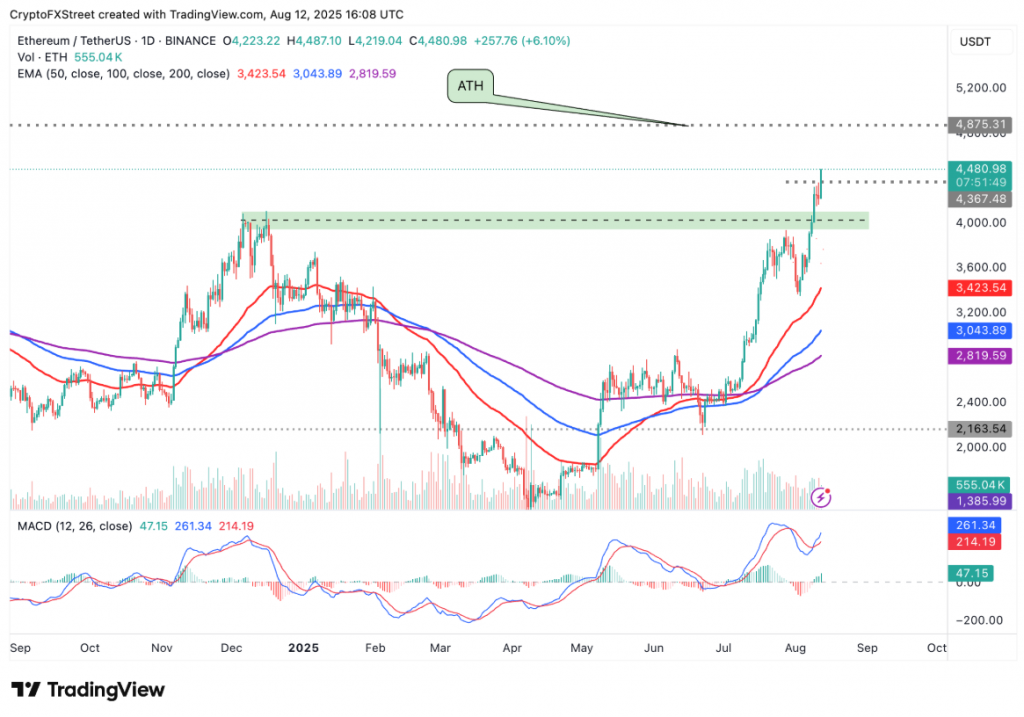 Ethereum/TetherUS 1D BINANCE chart displaying upward momentum and resistance levels